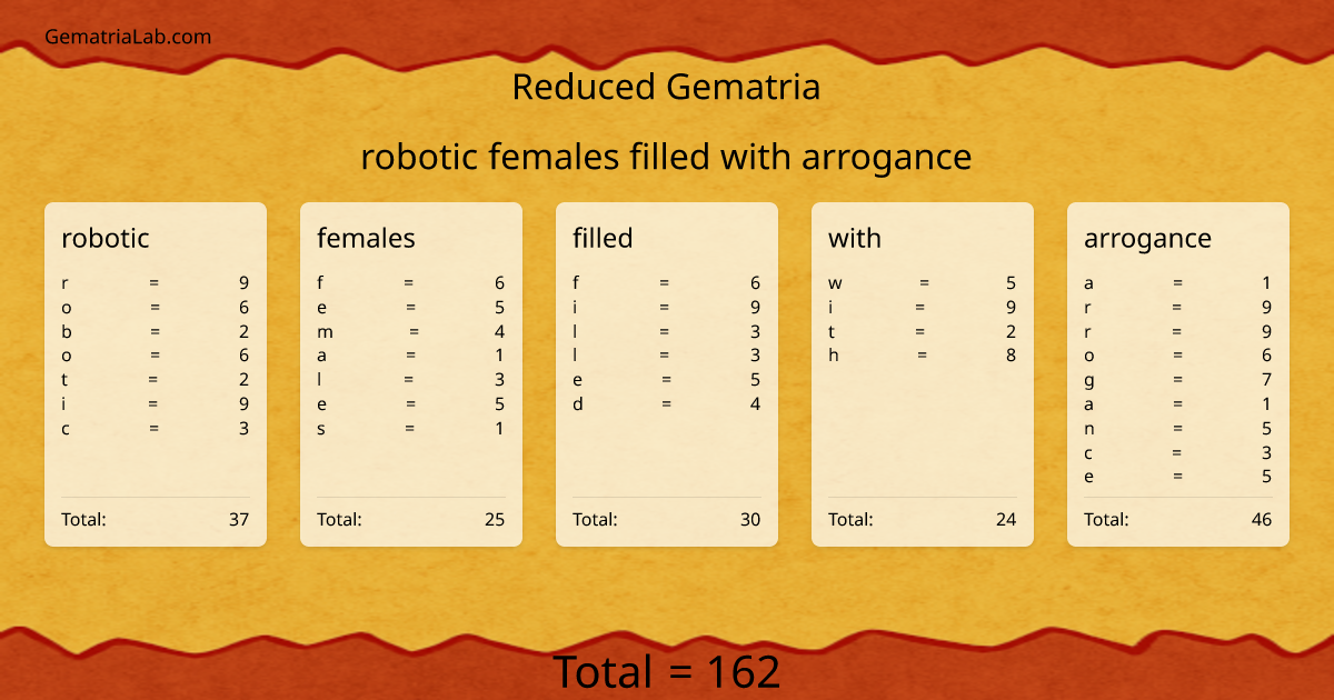 robotic females filled with arrogance in reduced Gematria